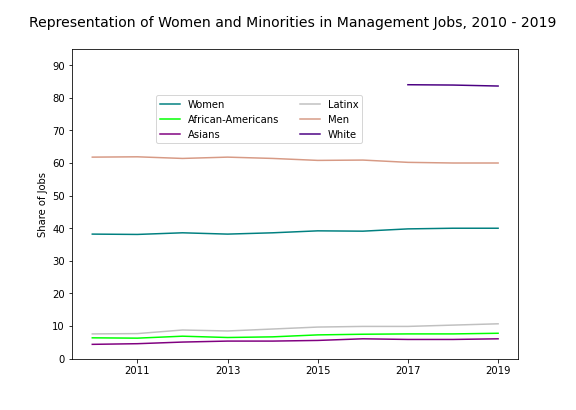 Managers Graph